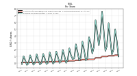 Common Stock Dividends Per Share Cash Paid