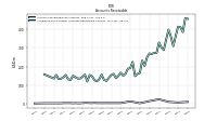 Allowance For Doubtful Accounts Receivable Current