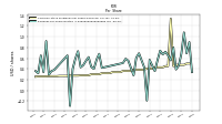 Earnings Per Share Diluted