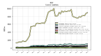 Long Term Debt Current