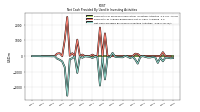 Net Cash Provided By Used In Investing Activities