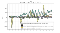 Increase Decrease In Inventories