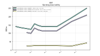 Operating Lease Liability Current