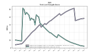 Finite Lived Intangible Assets Net