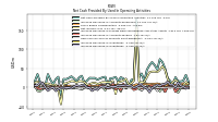 Increase Decrease In Inventories