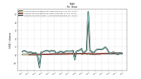 Earnings Per Share Diluted