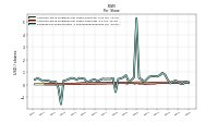 Common Stock Dividends Per Share Declared