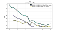 Operating Lease Liability Current