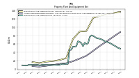 Property Plant And Equipment Net