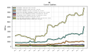 Long Term Debt Current