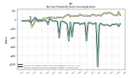 Net Cash Provided By Used In Investing Activities