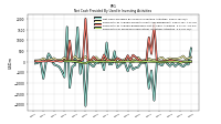 Payments For Proceeds From Other Investing Activities