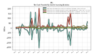 Net Cash Provided By Used In Investing Activities