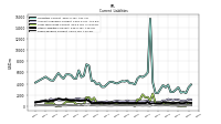 Taxes Payable Current