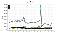 Long Term Debt Current