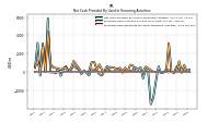 Proceeds From Payments For Other Financing Activities