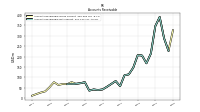 Accounts Receivable Net Current