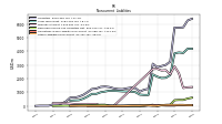 Other Liabilities Noncurrent