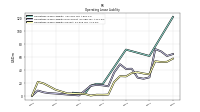 Operating Lease Liability Current