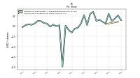 Common Stock Dividends Per Share Declared