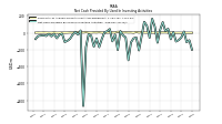 Net Cash Provided By Used In Investing Activities