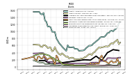 Inventory Net