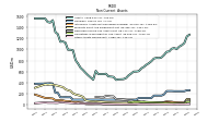 Other Assets Noncurrent