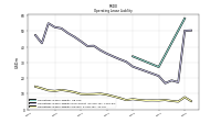 Operating Lease Liability Current