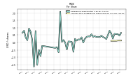 Common Stock Dividends Per Share Declared