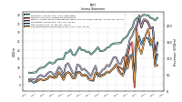 Net Income Loss