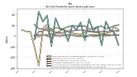 Net Cash Provided By Used In Operating Activities