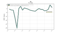 Common Stock Dividends Per Share Declared