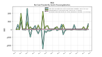 Net Cash Provided By Used In Financing Activities