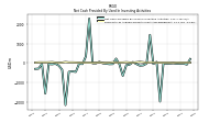 Net Cash Provided By Used In Investing Activities