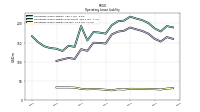 Operating Lease Liability Current