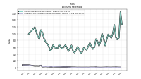 Allowance For Doubtful Accounts Receivable Current