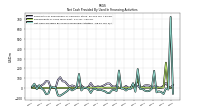 Net Cash Provided By Used In Financing Activities