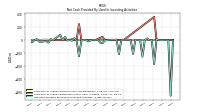 Net Cash Provided By Used In Investing Activities