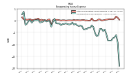 Nonoperating Income Expense