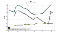 Operating Lease Liability Current