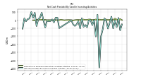 Net Cash Provided By Used In Investing Activities