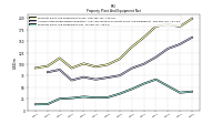 Property Plant And Equipment Net