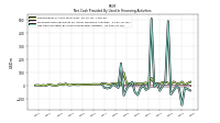 Net Cash Provided By Used In Financing Activities