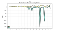 Net Cash Provided By Used In Investing Activities