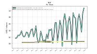 Common Stock Dividends Per Share Declared