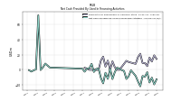 Net Cash Provided By Used In Financing Activities