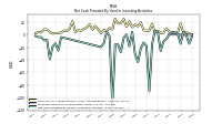 Net Cash Provided By Used In Investing Activities