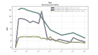 Operating Lease Liability Current