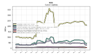 Taxes Payable Current