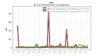 Net Cash Provided By Used In Investing Activities